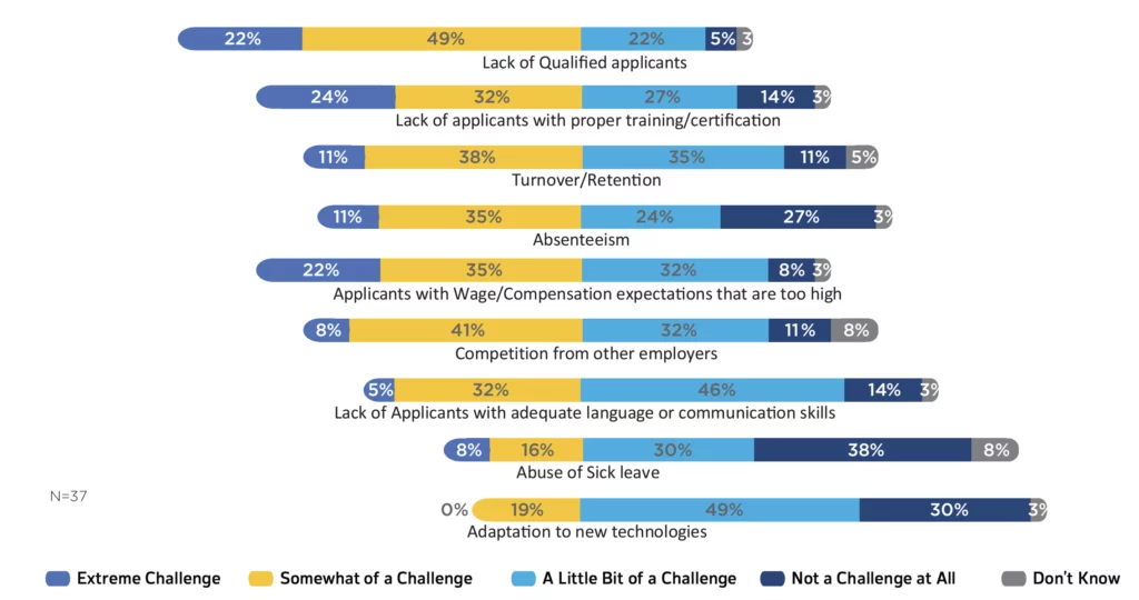 These applies for the future categories: Extreme Challenge | Somewhat of a Challenge | A Little Bit of a Challenge | Not a Challenge at All | Don’t Know: Lack of Qualified applicants: 22%|49%|22%|5%|3%; Lack of applicants with proper training/certification: 24%|32%|35%|11%|5%; Turnover/Retention: 11%|38%|35%|11%|5%; Absenteeism: 11%|35%|24%|27%|3%; Applicants with Wage/Compensation expecta ons that are too high: 22%|35%|32%|8%|3%; Competition from other employers: 8%|41%|32%|11%|8%; Lack of Applicants with adequate language or communication skills: 5%|32%|46%|14%|3%; Abuse of Sick leave: 8%|16%|30%|38%|8%; Adapta on to new technologies: 0%|19%|49%|30%|3%